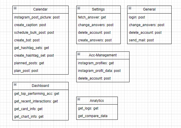 Diagramm und Tabellen der Analyse-Seite