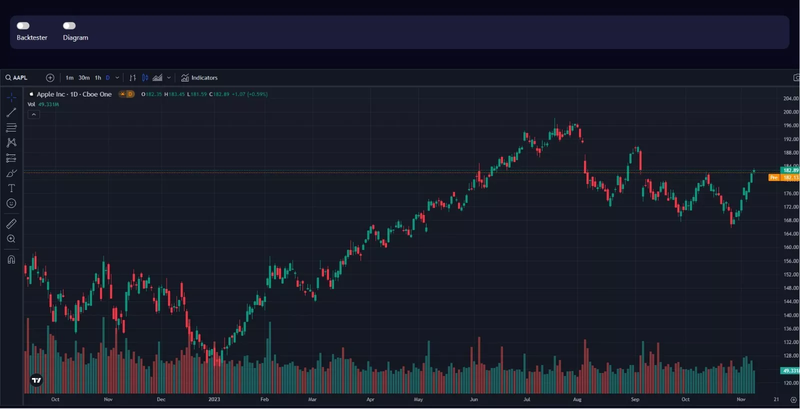 Ansicht des Trading Terminals